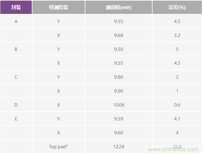 改進(jìn)低值分流電阻的焊盤布局，優(yōu)化高電流檢測精度