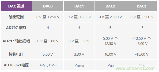 ADuC7026提供可編程電壓，用于評估多電源系統(tǒng)