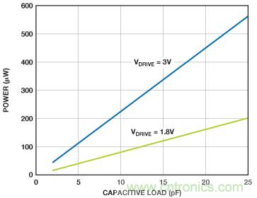 利用快速、高精度SAR型模數(shù)轉(zhuǎn)換器延長(zhǎng)電池壽命