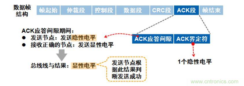 【經(jīng)驗分享】如何快速解決CAN/CAN FD通訊延遲困擾？