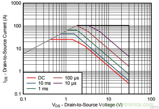 看懂MOSFET產(chǎn)品說(shuō)明書(shū)，第4部分 —— 脈沖電流額定值