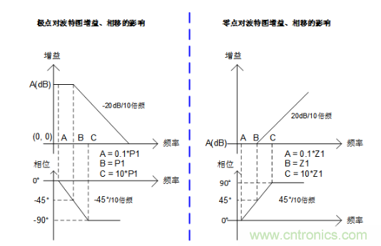 實現(xiàn)運放負反饋電路穩(wěn)定性設(shè)計，只需這3步！