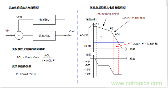 實現(xiàn)運放負反饋電路穩(wěn)定性設(shè)計，只需這3步！