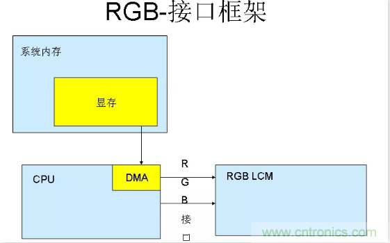 漲知識啦！RGB接口和MCU接口有什么不同？