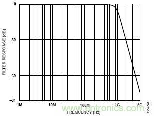 使用兩個具有多DAC同步功能的AD9139器件進行寬帶基帶IQ發(fā)射器設計