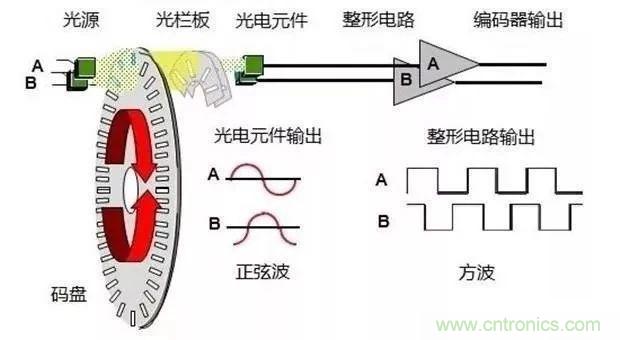 如何用PLC控制實(shí)現(xiàn)編碼器的定位功能？