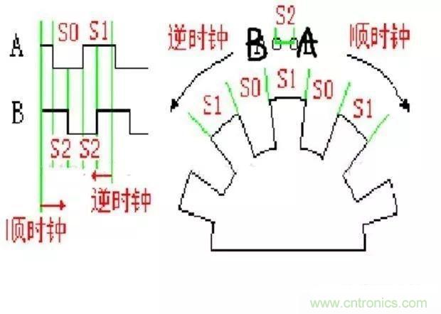 如何用PLC控制實(shí)現(xiàn)編碼器的定位功能？