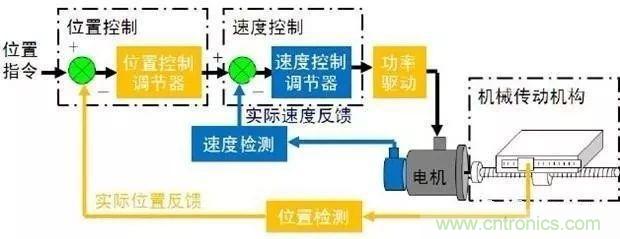 如何用PLC控制實(shí)現(xiàn)編碼器的定位功能？