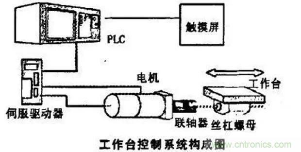 如何用PLC控制實(shí)現(xiàn)編碼器的定位功能？