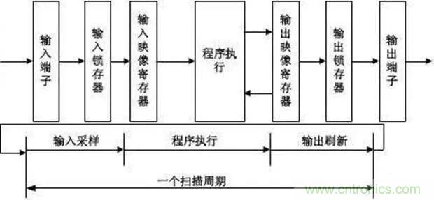 如何用PLC控制實(shí)現(xiàn)編碼器的定位功能？