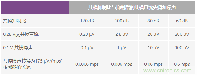 電磁流量計：設(shè)計考慮和解決方案