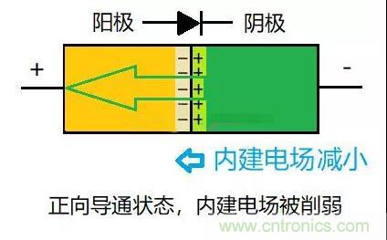 PN結(jié)為什么可以單向?qū)щ?？PN結(jié)單向?qū)щ娫? title=