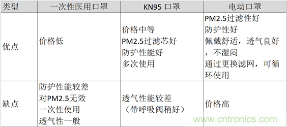 TI帶您揭秘電動口罩解決方案，加速產(chǎn)品上市