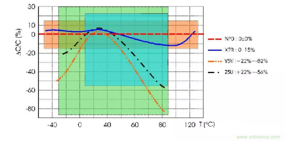 【干貨分享】溫度對(duì)MLCC的影響有哪些？