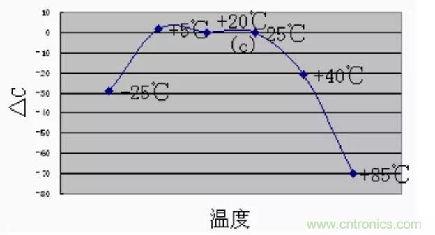 【干貨分享】溫度對(duì)MLCC的影響有哪些？