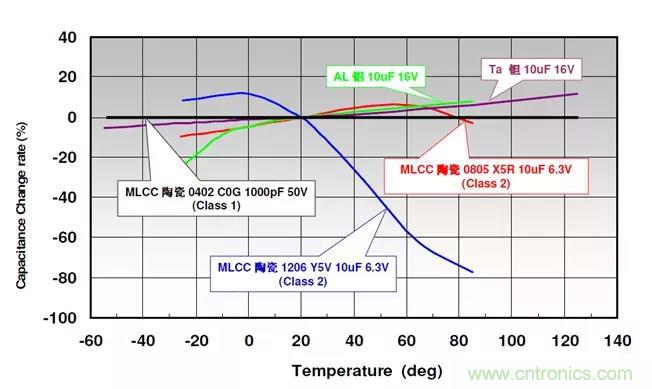 【干貨分享】溫度對(duì)MLCC的影響有哪些？