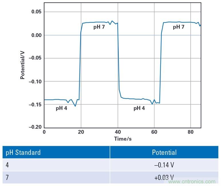 EmStat Pico：支持軟件運(yùn)行的嵌入式小型電化學(xué)恒電勢(shì)器系統(tǒng)化模塊