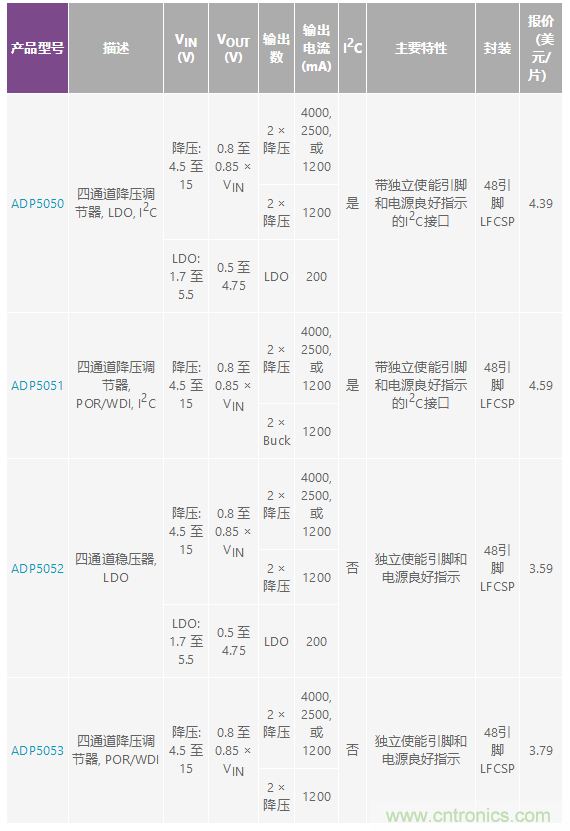 適合空間受限應(yīng)用的最高功率密度、多軌電源解決方案