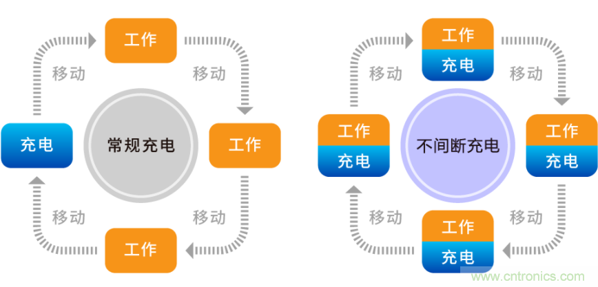 無線供電解決方案為電子商務(wù)時代的物流提供保障