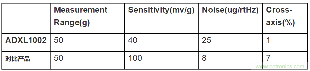 MEMS加速度傳感器在電機(jī)健康狀態(tài)監(jiān)測(cè)上的應(yīng)用