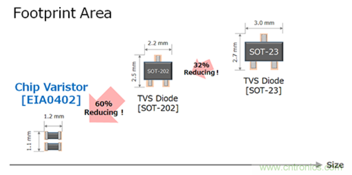 穩(wěn)壓、TVS二極管和壓敏電阻的區(qū)別？使用時(shí)應(yīng)進(jìn)行比較的4個(gè)要點(diǎn)