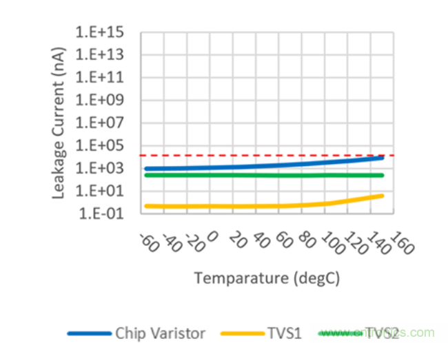 穩(wěn)壓、TVS二極管和壓敏電阻的區(qū)別？使用時應進行比較的4個要點