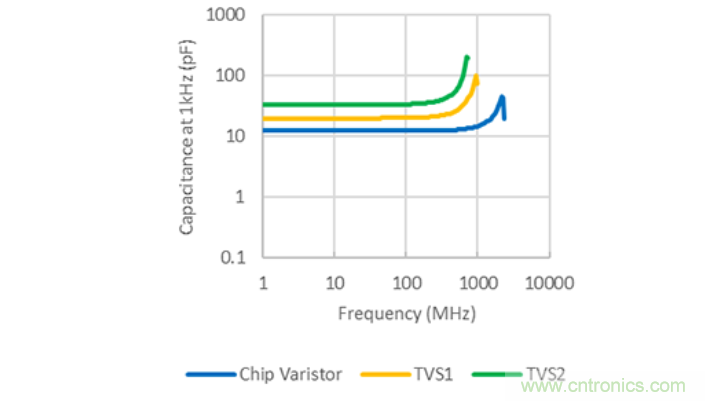 穩(wěn)壓、TVS二極管和壓敏電阻的區(qū)別？使用時應進行比較的4個要點