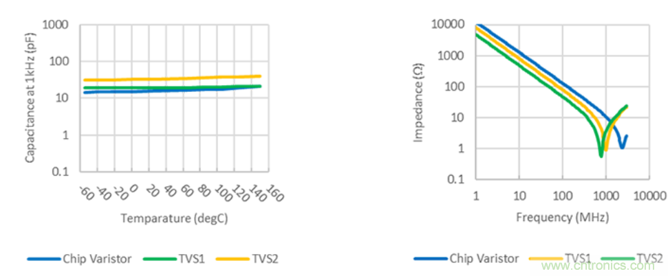 穩(wěn)壓、TVS二極管和壓敏電阻的區(qū)別？使用時應進行比較的4個要點