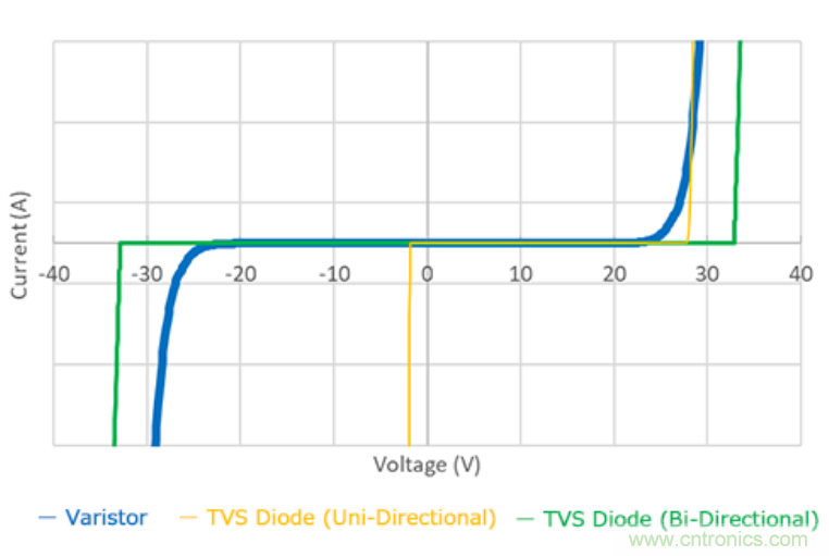 穩(wěn)壓、TVS二極管和壓敏電阻的區(qū)別？使用時(shí)應(yīng)進(jìn)行比較的4個(gè)要點(diǎn)