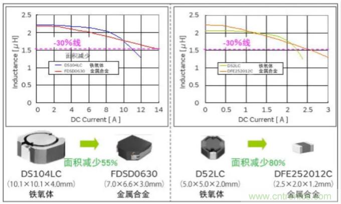 為什么醫(yī)療設(shè)備青睞村田的金屬合金功率電感器？