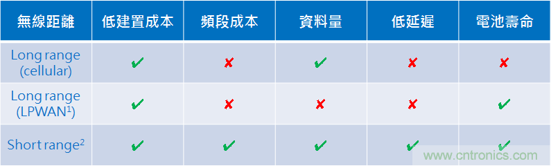 5G新基建系列：微控制器與短距離無線通信