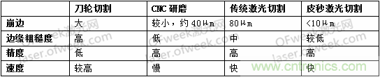 玻璃切割難點何在？超快激光+光束整形完美解決！