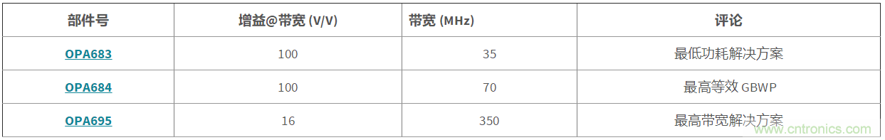 高增益與高帶寬如何兼得？