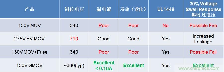 融合GDT和MOV，Bourns打造創(chuàng)新型過壓保護器件