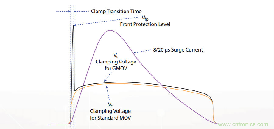 融合GDT和MOV，Bourns打造創(chuàng)新型過壓保護器件