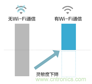 【干貨】5GHz頻段的噪聲問題及降噪對(duì)策