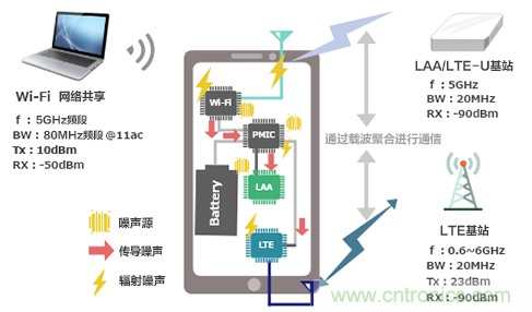 【干貨】5GHz頻段的噪聲問題及降噪對(duì)策