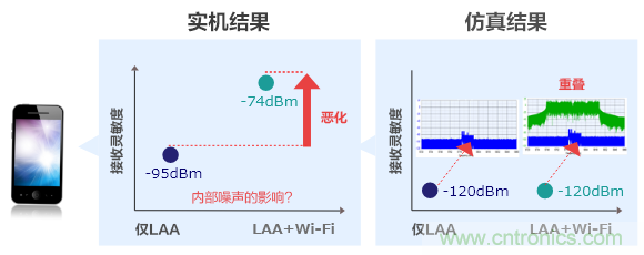 【干貨】5GHz頻段的噪聲問題及降噪對(duì)策