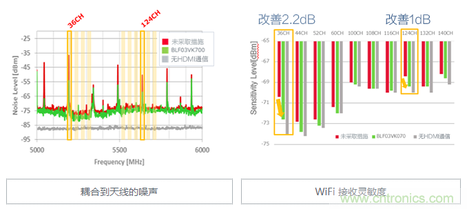 【干貨】5GHz頻段的噪聲問題及降噪對(duì)策