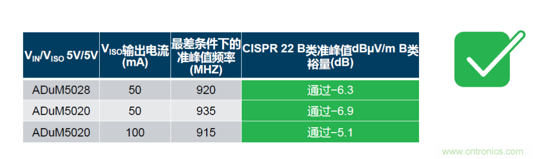 如何簡(jiǎn)化電源隔離設(shè)計(jì)，輕松滿足EMI目標(biāo)？