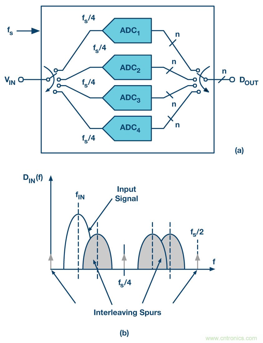 交錯(cuò)ADC揭秘