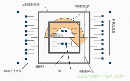 MEMS陀螺儀是如何工作的？