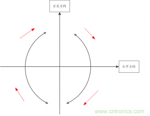 MEMS陀螺儀是如何工作的？