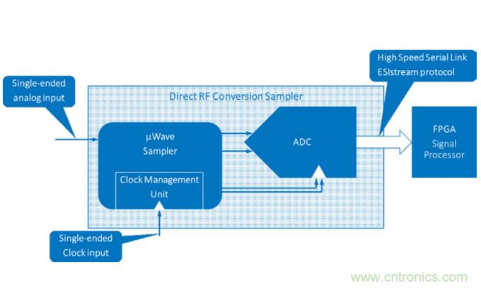 Teledyne e2v通過最新的微波數(shù)字轉(zhuǎn)換器推動(dòng)無(wú)線電軟件化