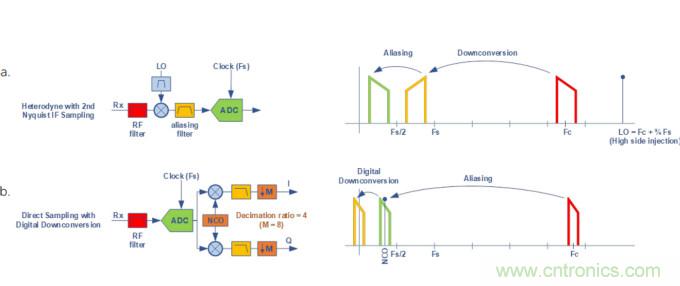 Teledyne e2v通過最新的微波數(shù)字轉(zhuǎn)換器推動(dòng)無(wú)線電軟件化