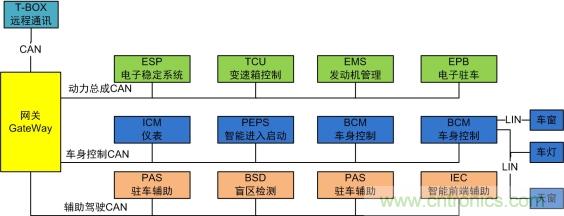 未來智能網(wǎng)聯(lián)汽車的整車架構(gòu)會(huì)是什么樣