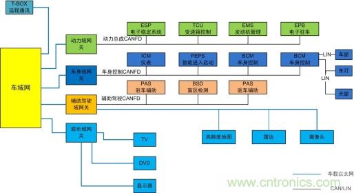 未來智能網(wǎng)聯(lián)汽車的整車架構(gòu)會(huì)是什么樣