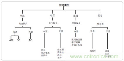 解決嵌入式系統(tǒng)信號(hào)調(diào)試的五個(gè)階段難題