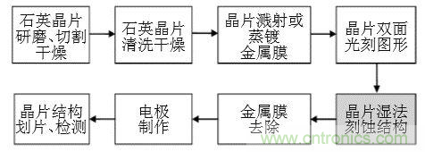 石英MEMS傳感器敏感芯片的各種工藝詳解