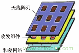 毫米波多通道收發(fā)電路與和差網(wǎng)絡高密度集成技術